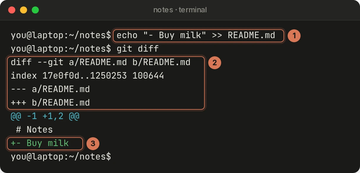 git diff shows README.md with the added line - Buy milk in green