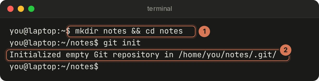 mkdir notes and cd notes, then git init prints Initialized empty Git repository in /home/you/notes/.git/