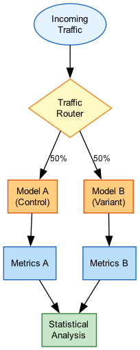 A/B Testing Architecture