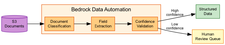 Bedrock Data Automation Pipeline