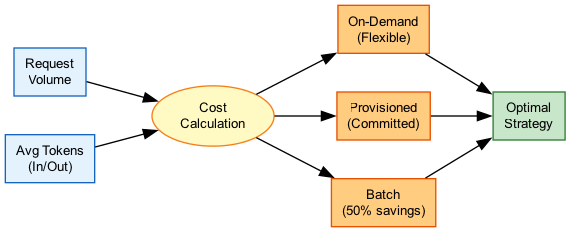 Cost Analysis Workflow