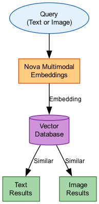 Cross-Modal Retrieval Flow