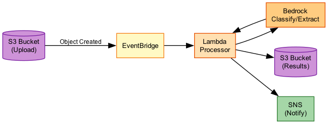 Event-Driven Document Processing