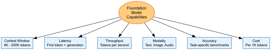 Foundation Model Capability Dimensions