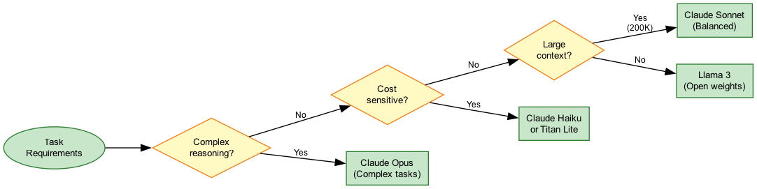 Model Selection Decision Flow