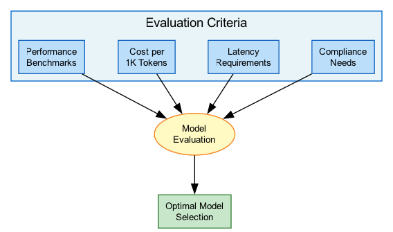 Foundation Model Selection Framework