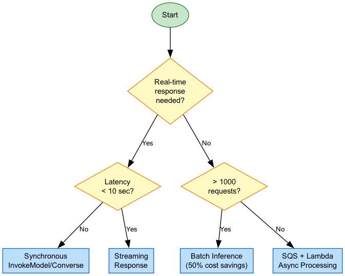 Architecture Decision Flow