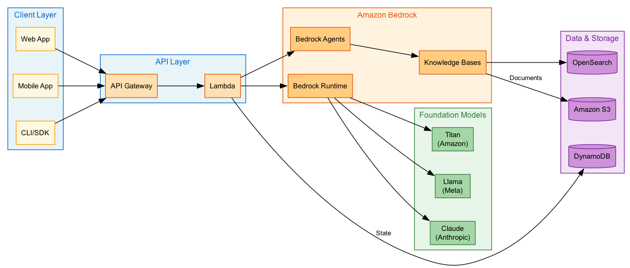 GenAI Architecture Overview