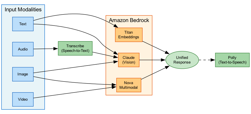 Multi-Modal Architecture
