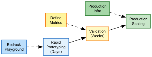 POC Lifecycle for GenAI