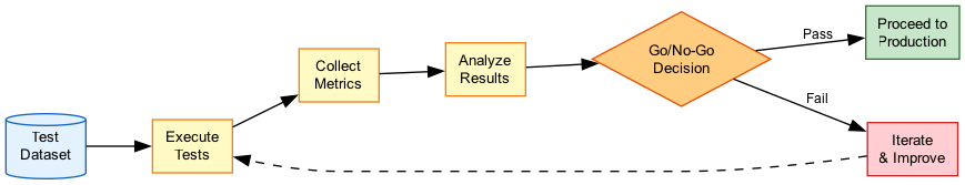 POC Validation Flow