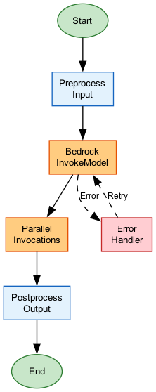 Step Functions Bedrock Integration