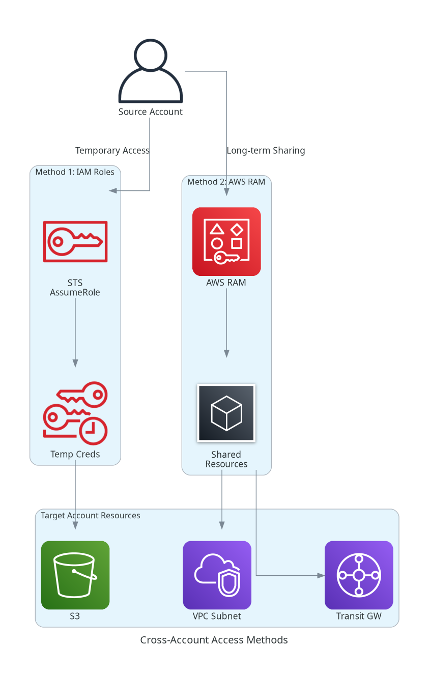 Cross-Account Access Methods
