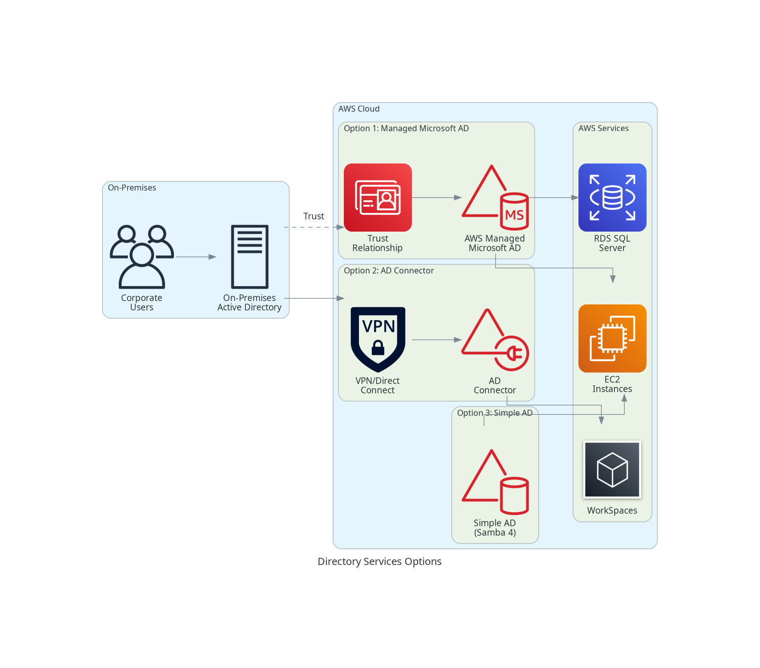 Directory Services Options