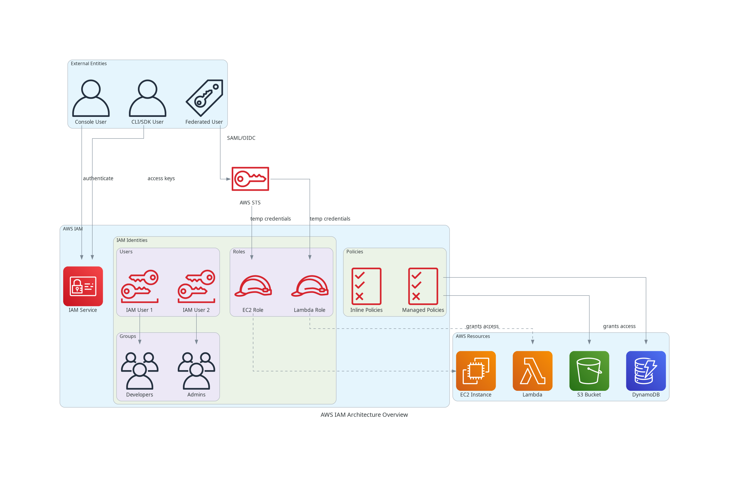 IAM Architecture Overview