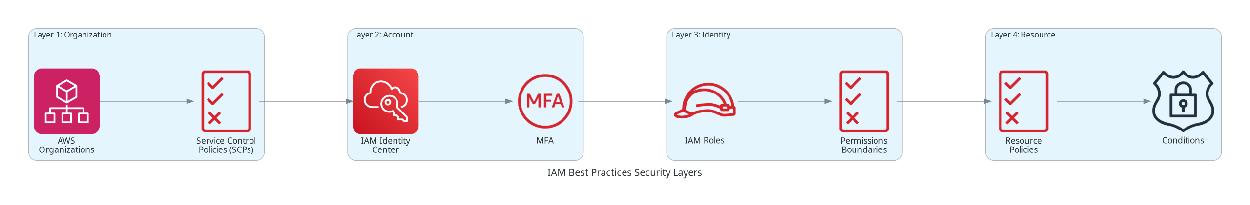 IAM Security Layers
