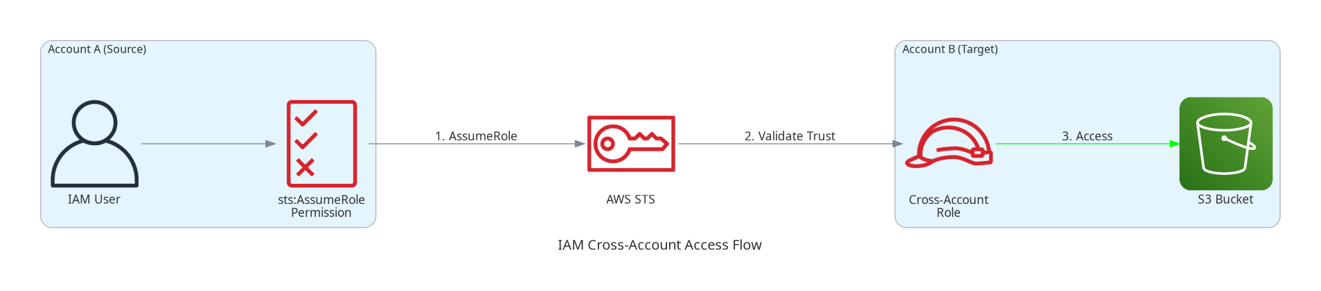 IAM Cross-Account Flow