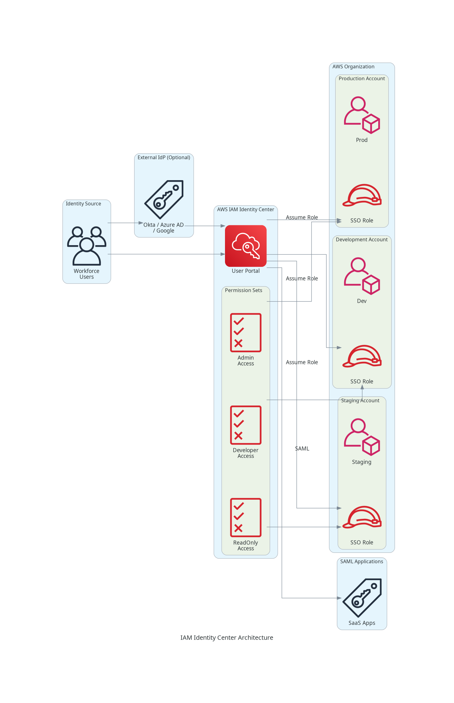 IAM Identity Center Architecture