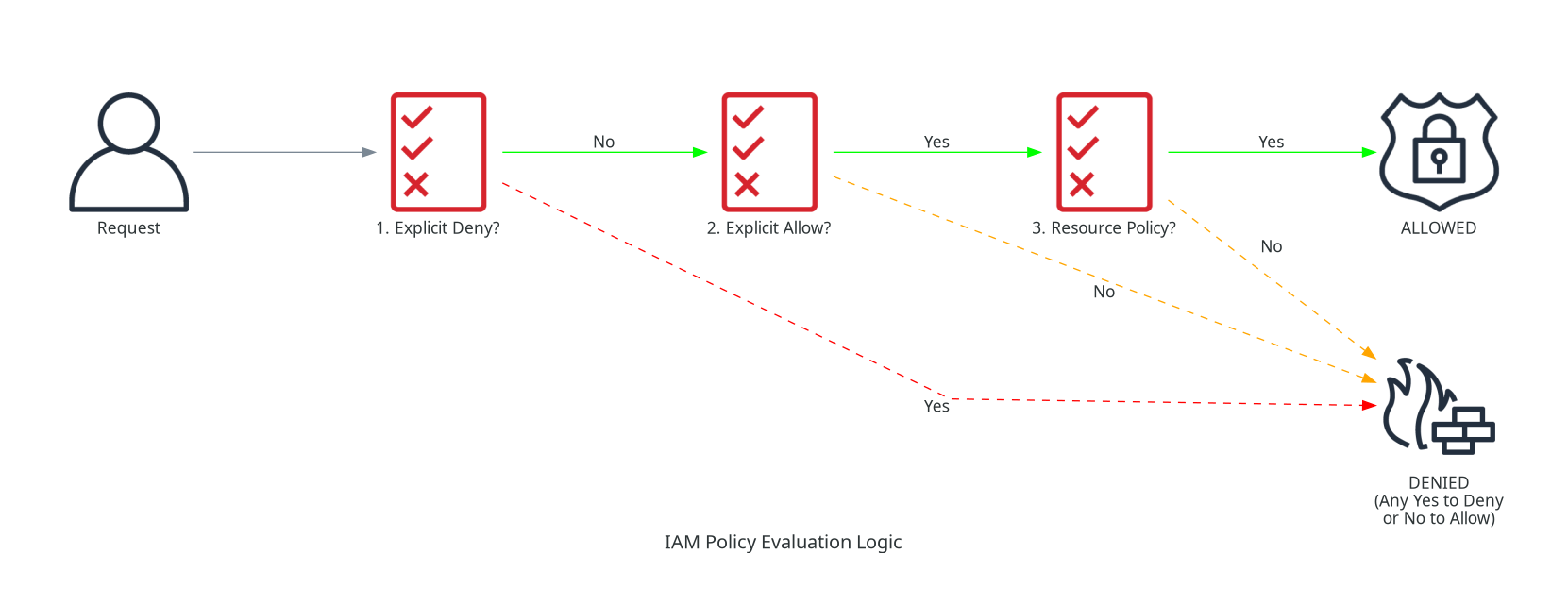 IAM Policy Evaluation Logic
