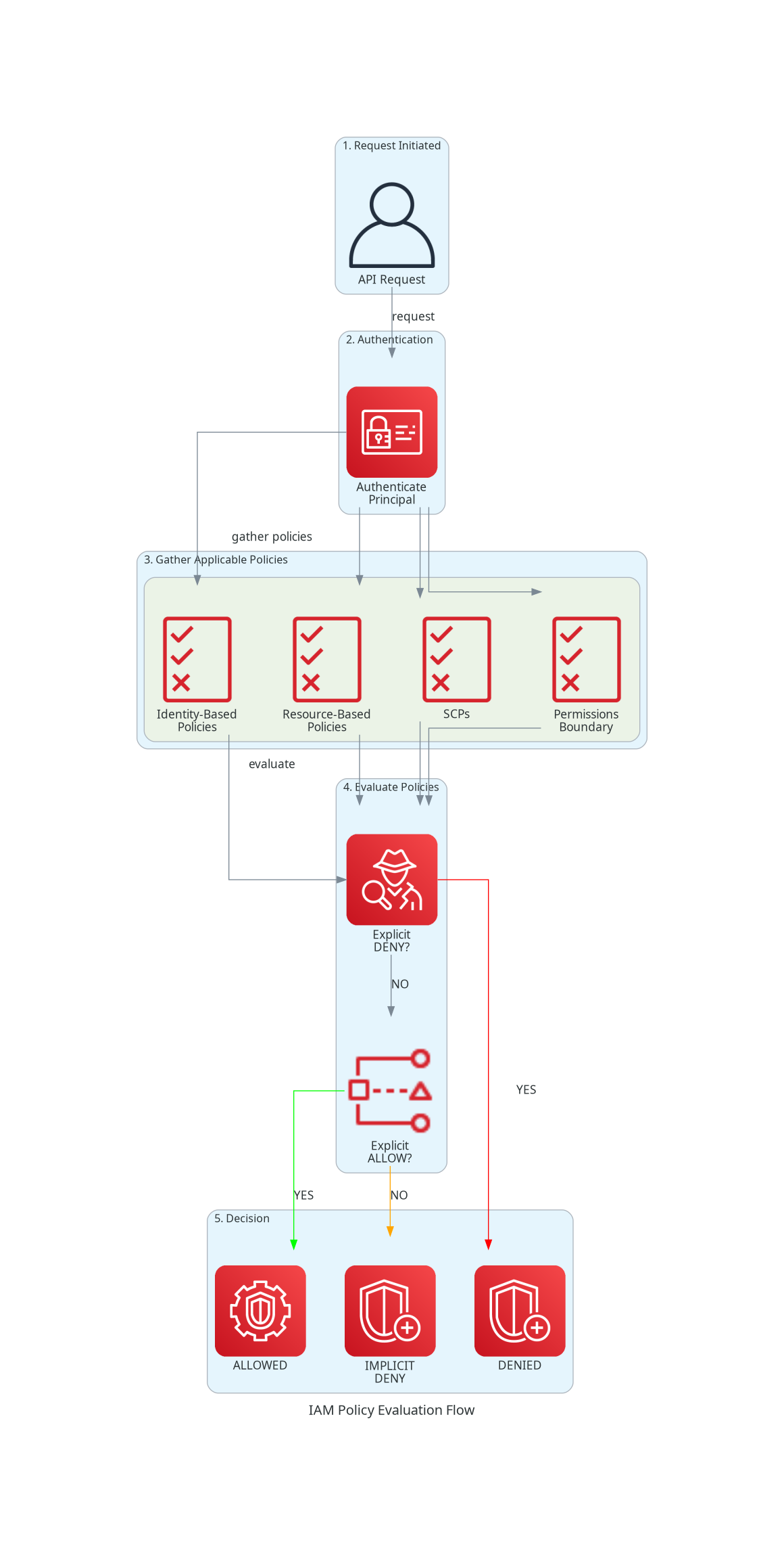 IAM Policy Evaluation Flow
