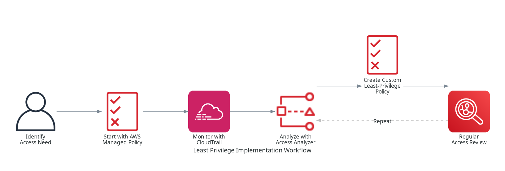 Least Privilege Implementation Workflow