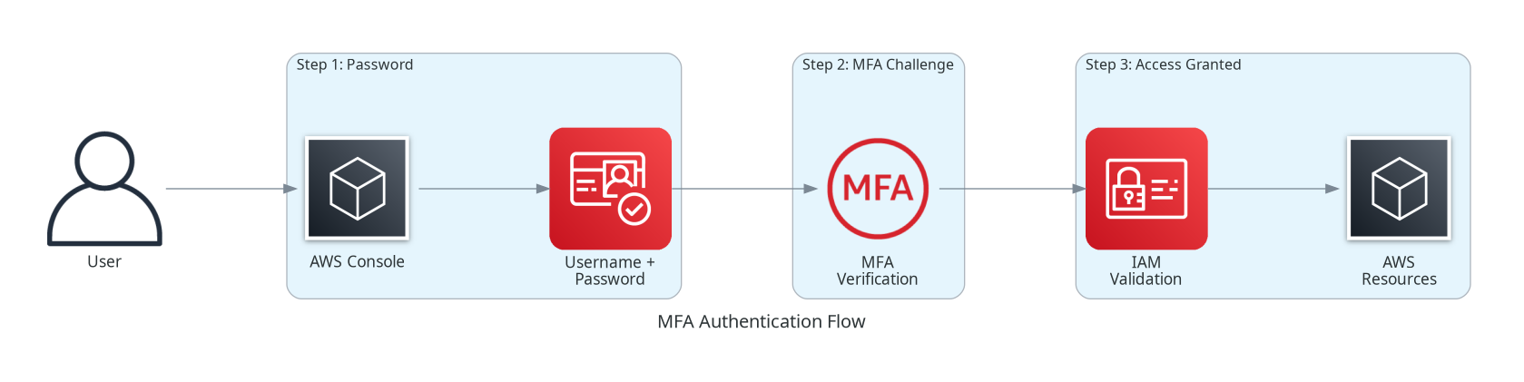 MFA Authentication Flow