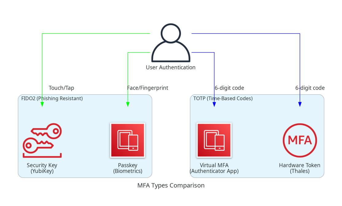 MFA Types Comparison