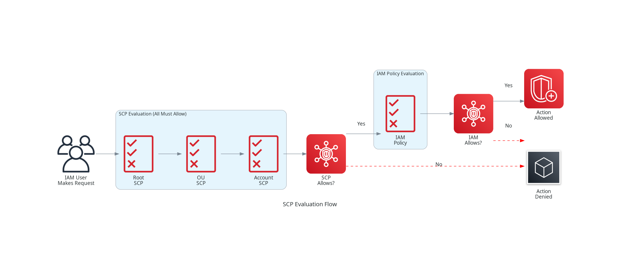 SCP Evaluation Flow