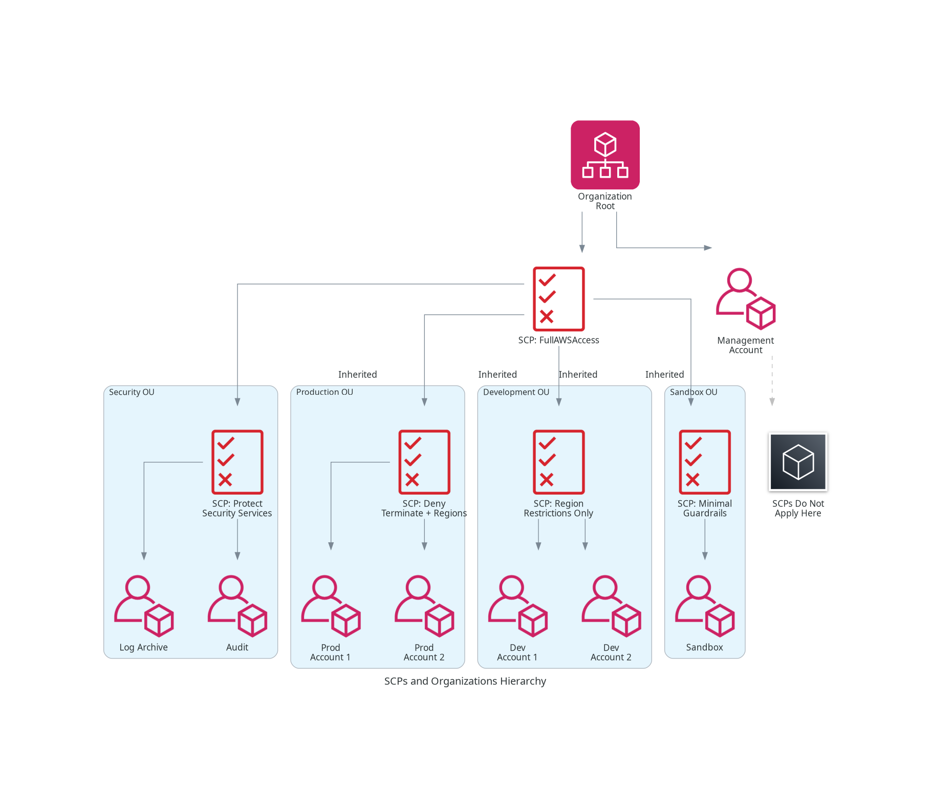 SCPs and Organizations Hierarchy