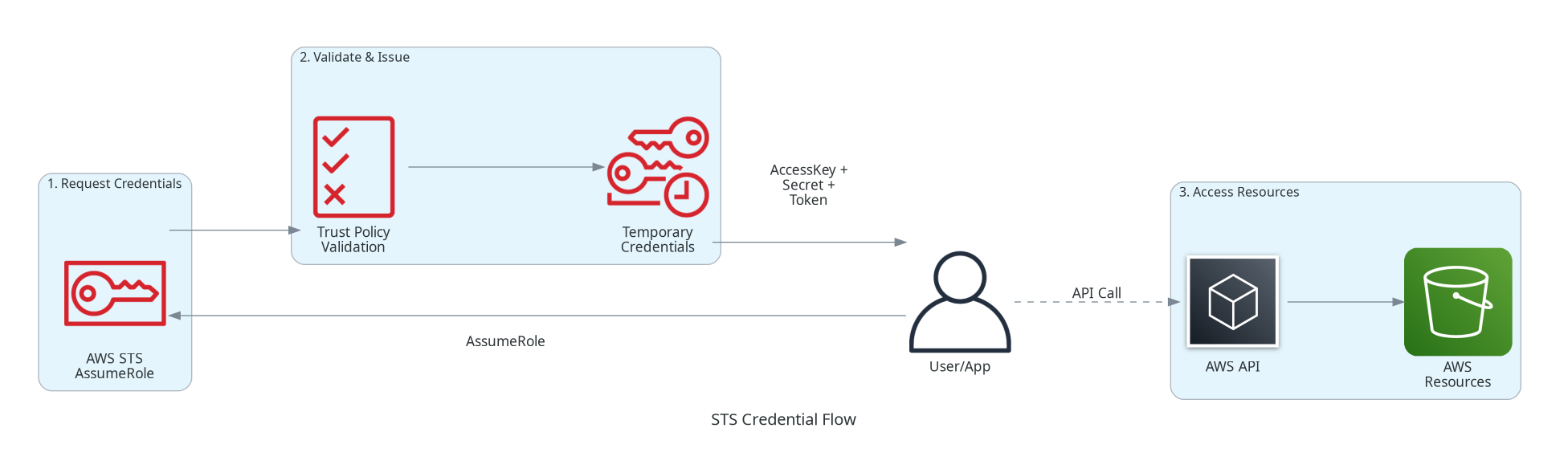 STS Credential Flow