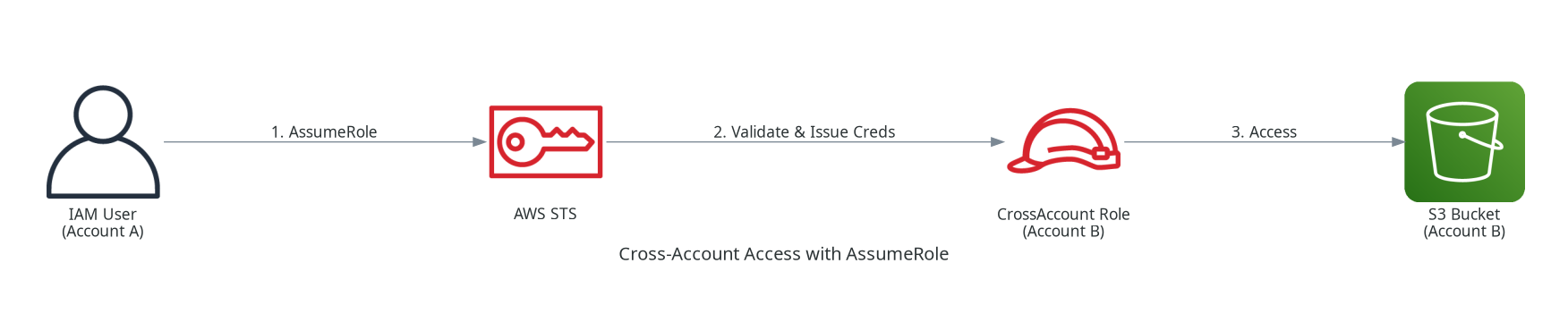 Cross-Account Access with STS
