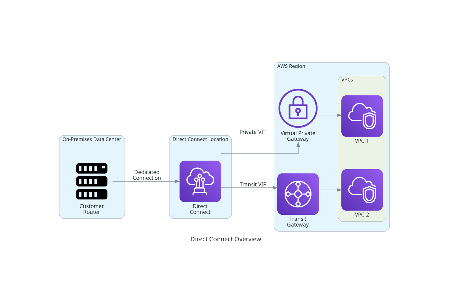 Direct Connect Overview