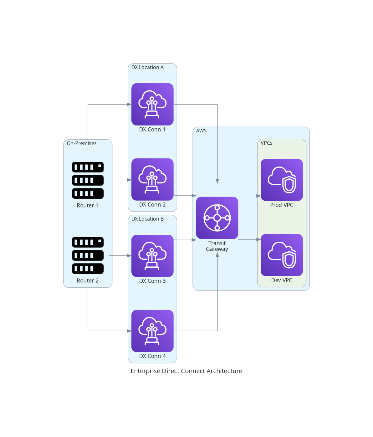 Enterprise Direct Connect