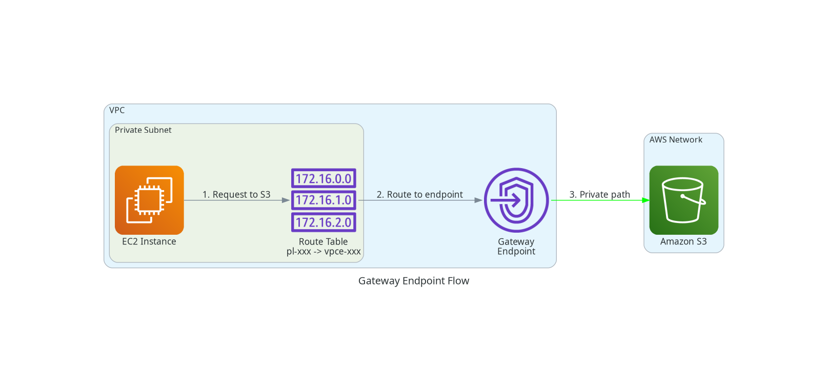 Gateway Endpoint Flow