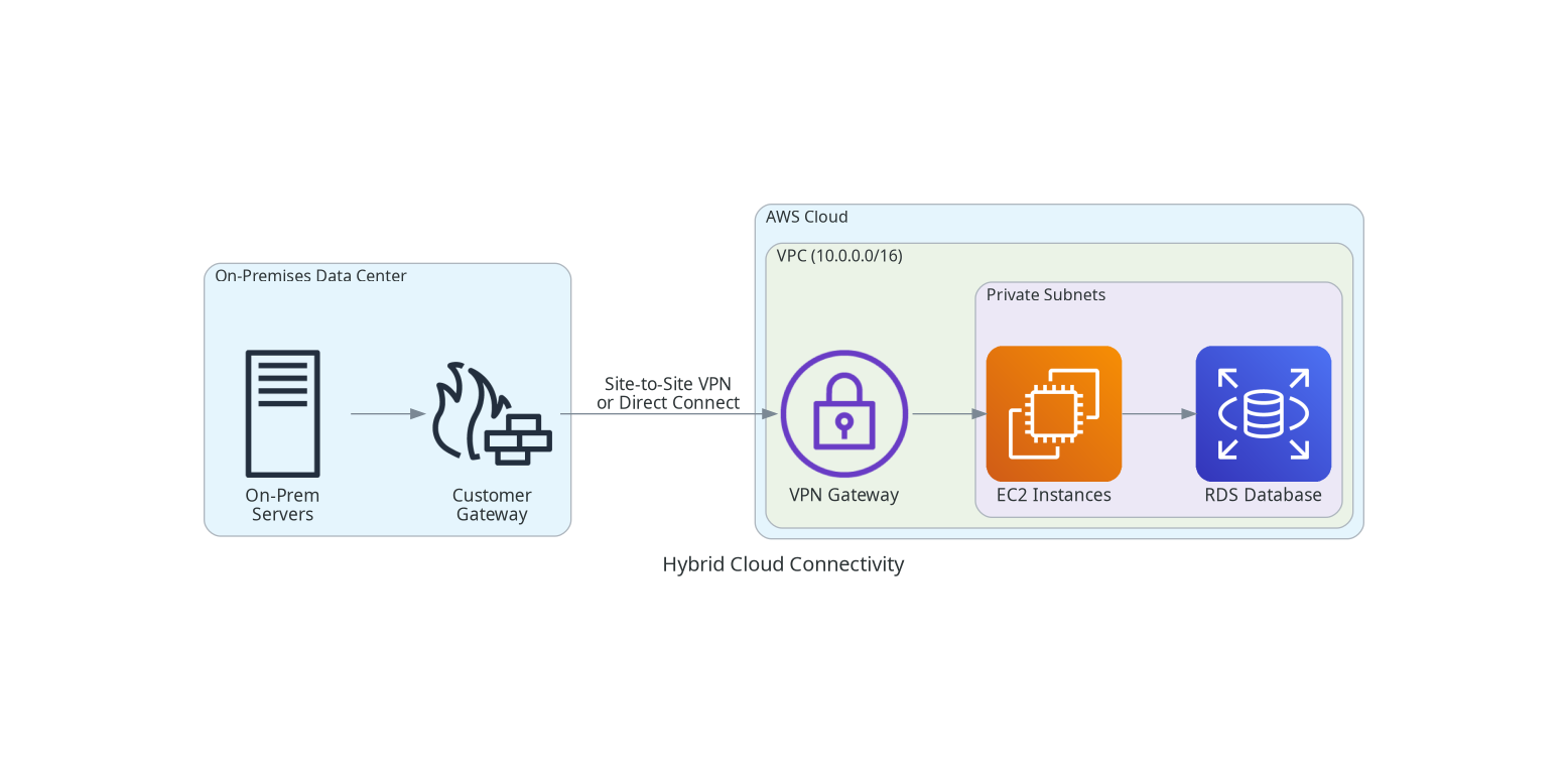 Hybrid Cloud Connectivity