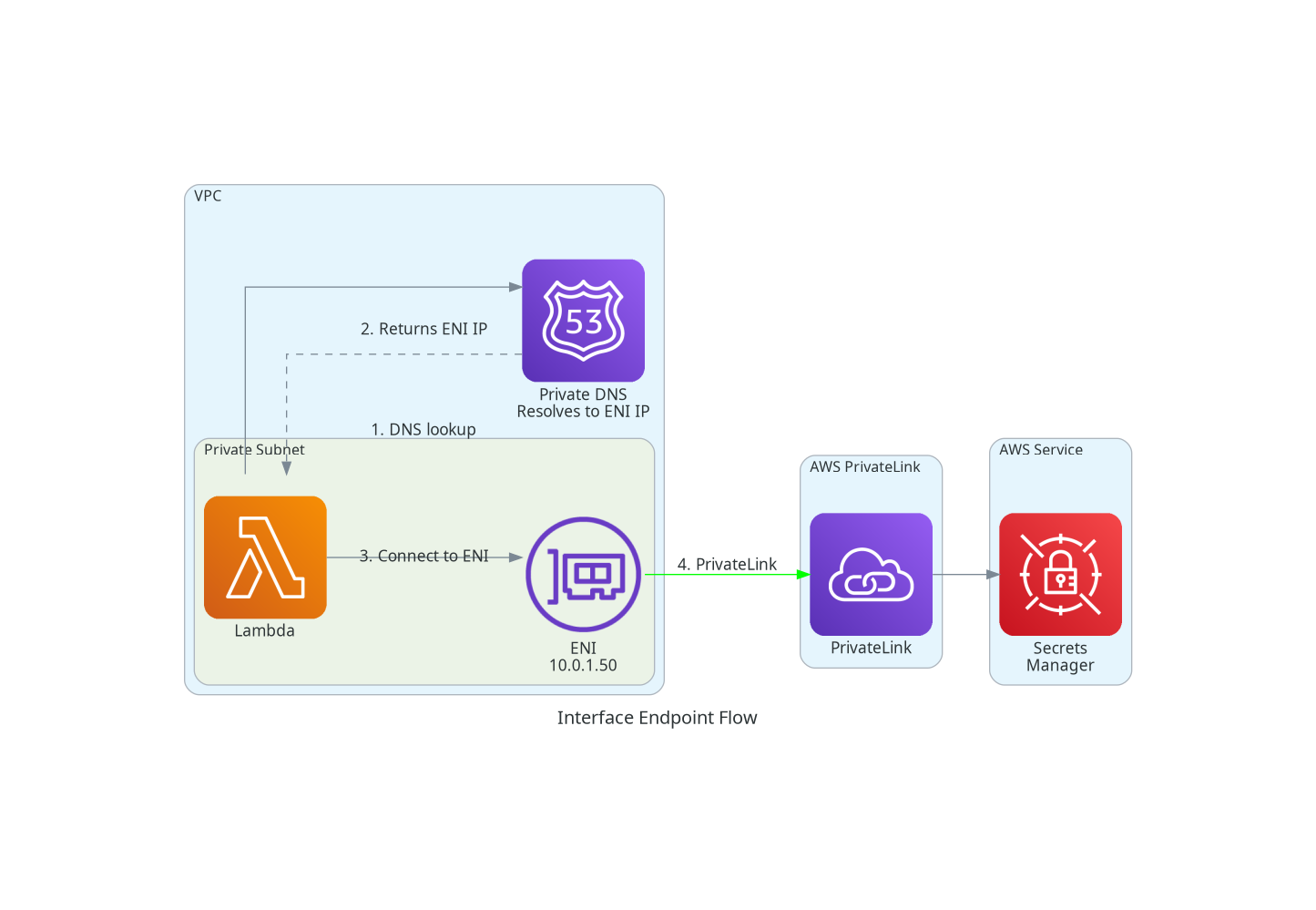Interface Endpoint Flow