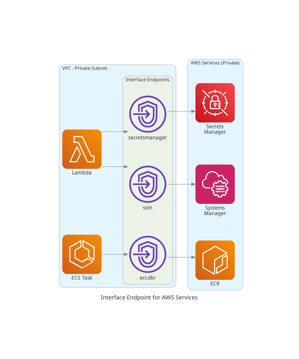 Interface Endpoint for AWS Services