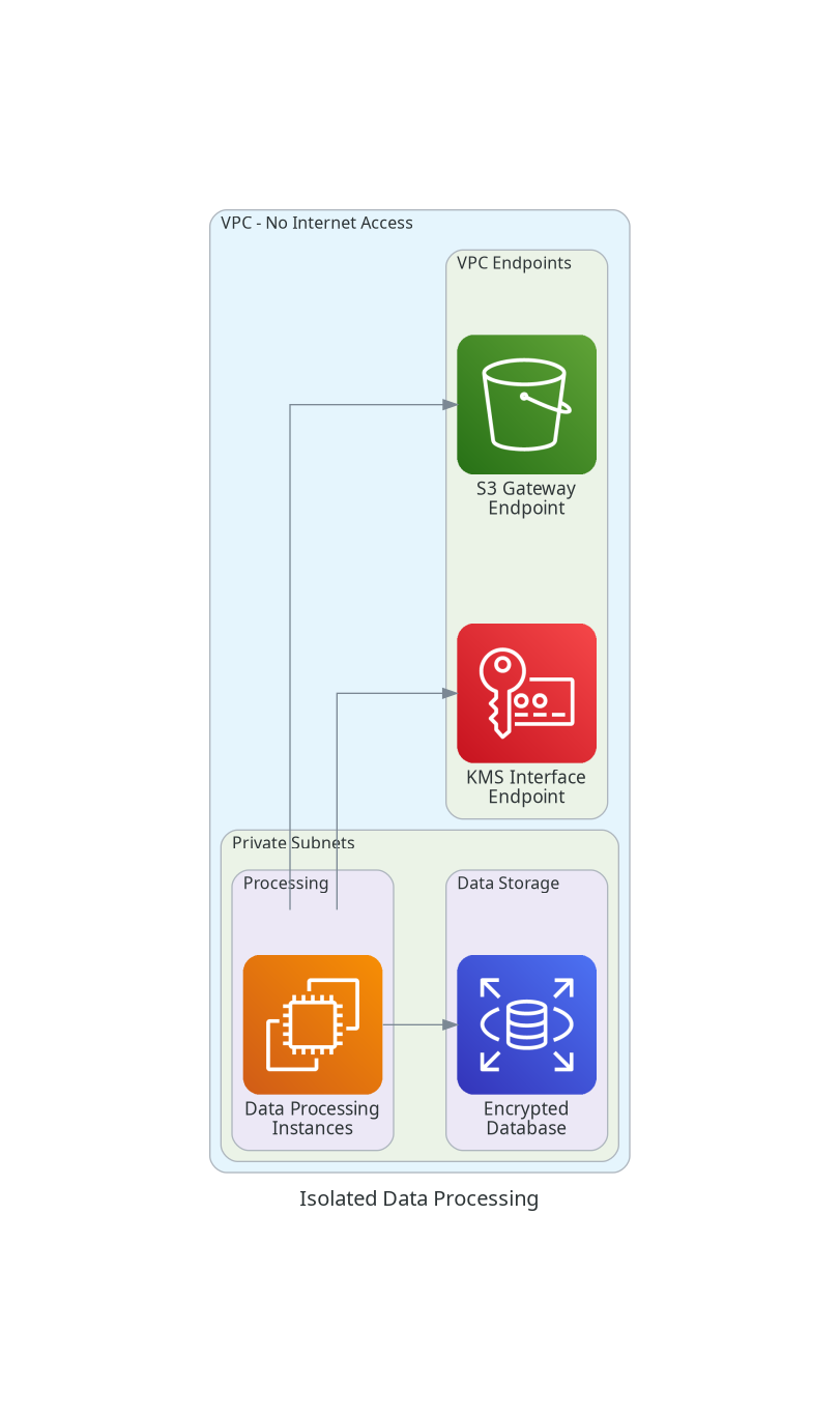 Isolated Data Processing