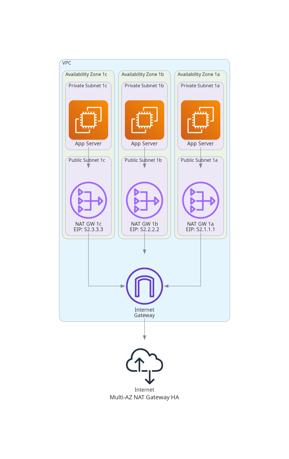 Multi-AZ NAT Gateway High Availability