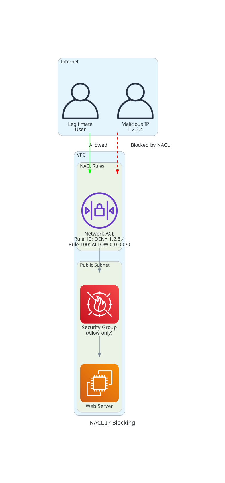 NACL IP Blocking