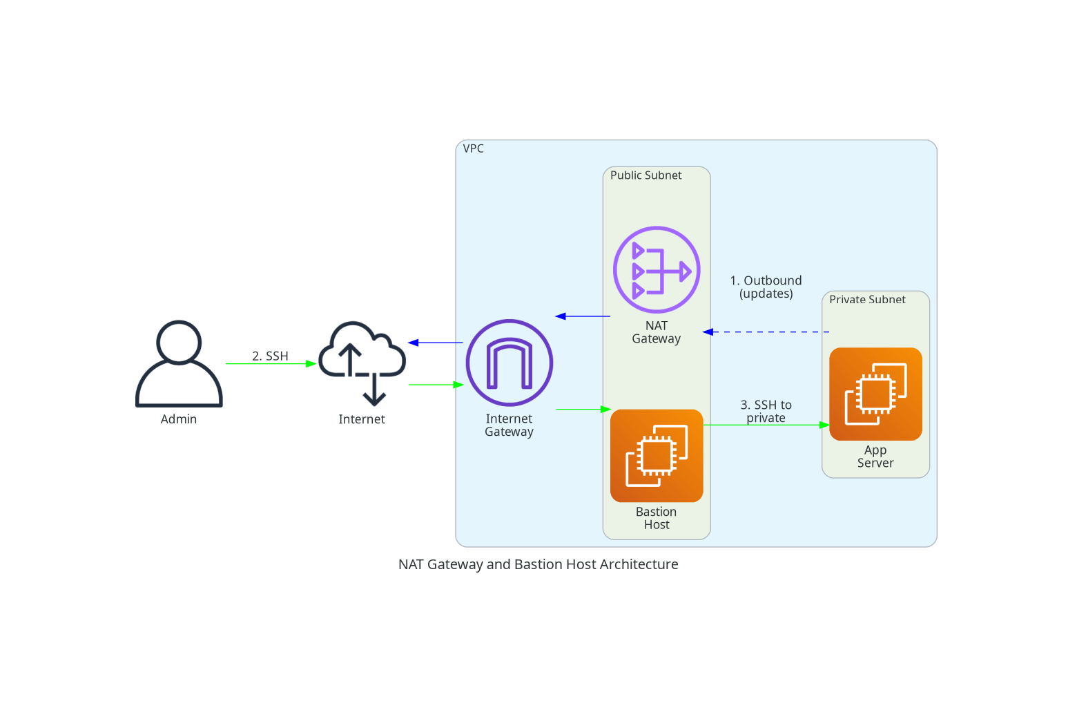 NAT Gateway and Bastion Host Architecture
