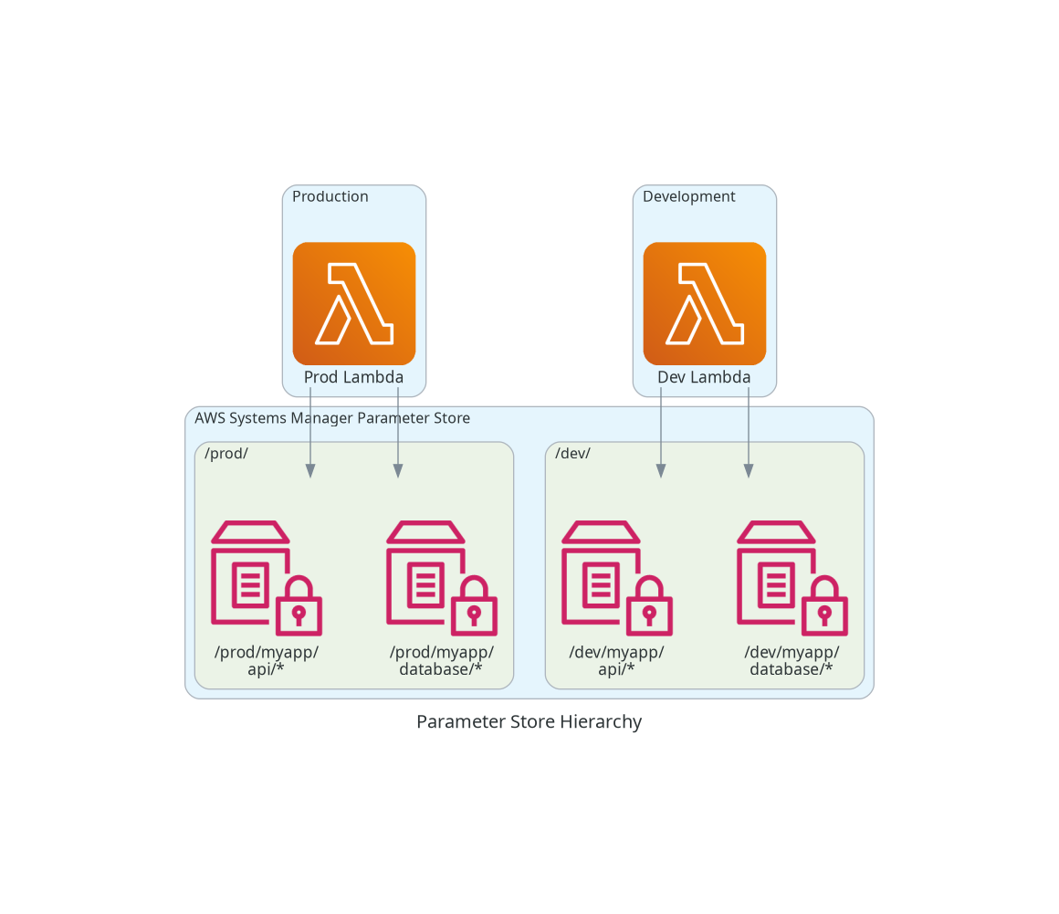 Parameter Store Hierarchy