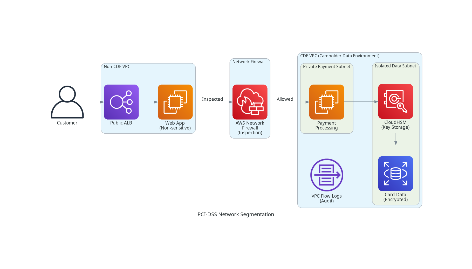 PCI-DSS Segmentation