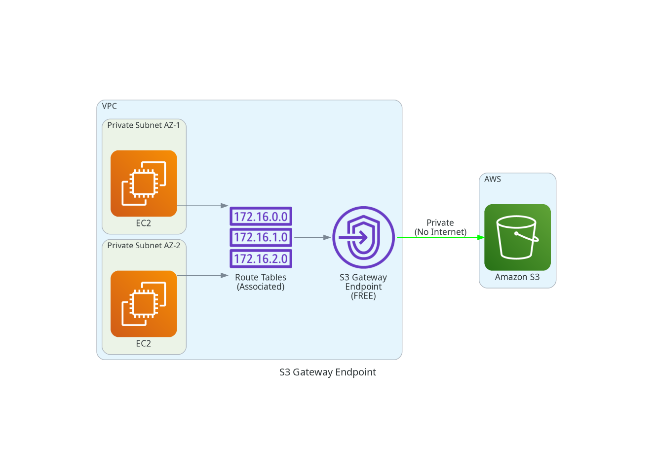 S3 Gateway Endpoint