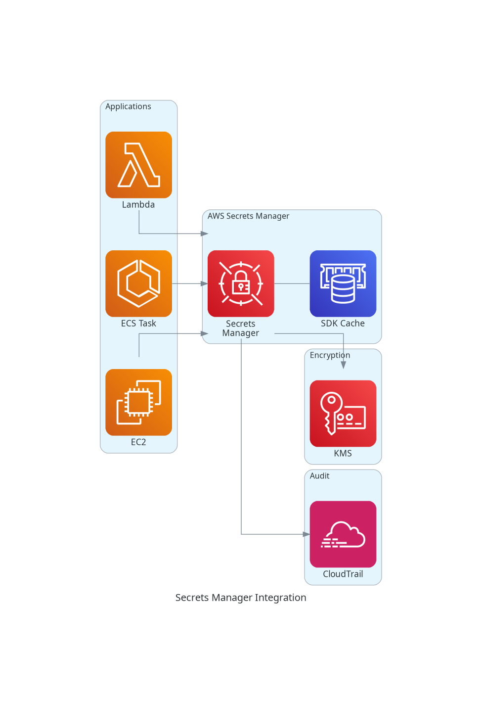 Secrets Manager Integration
