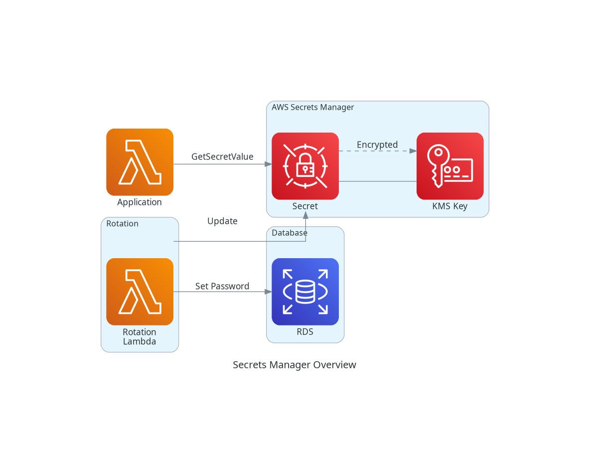 Secrets Manager Overview