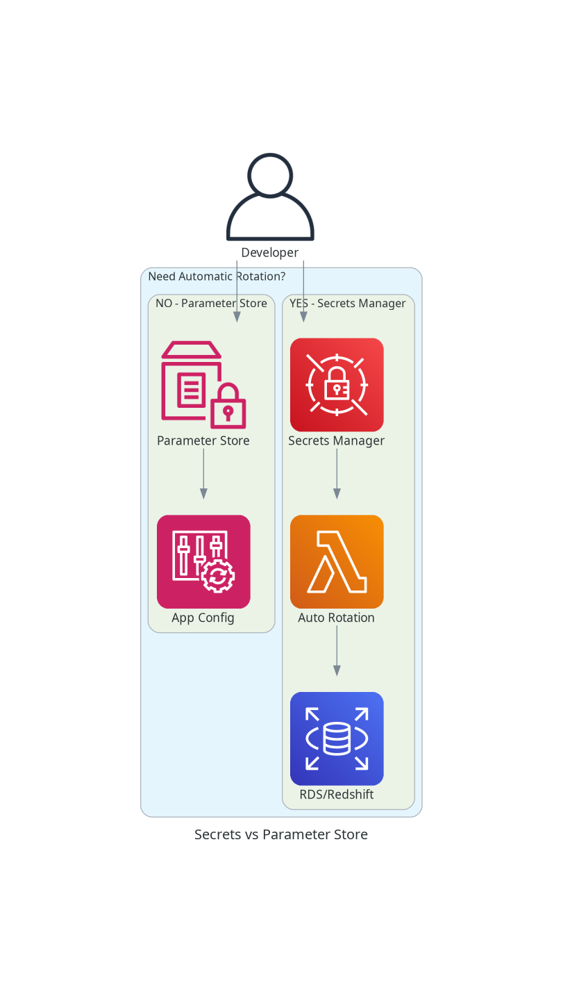 Secrets Manager vs Parameter Store