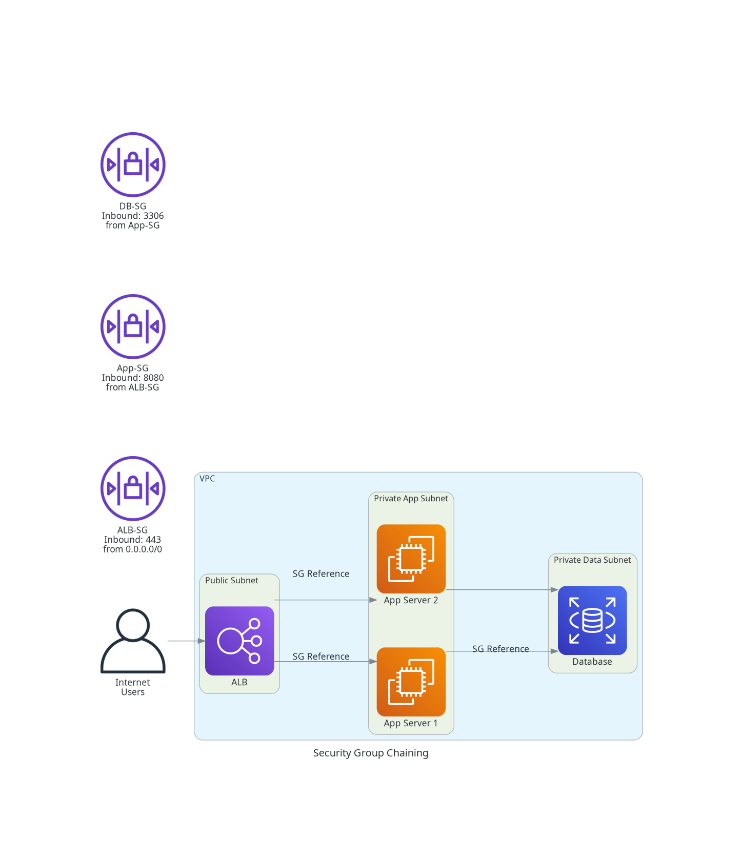 Security Group Chaining