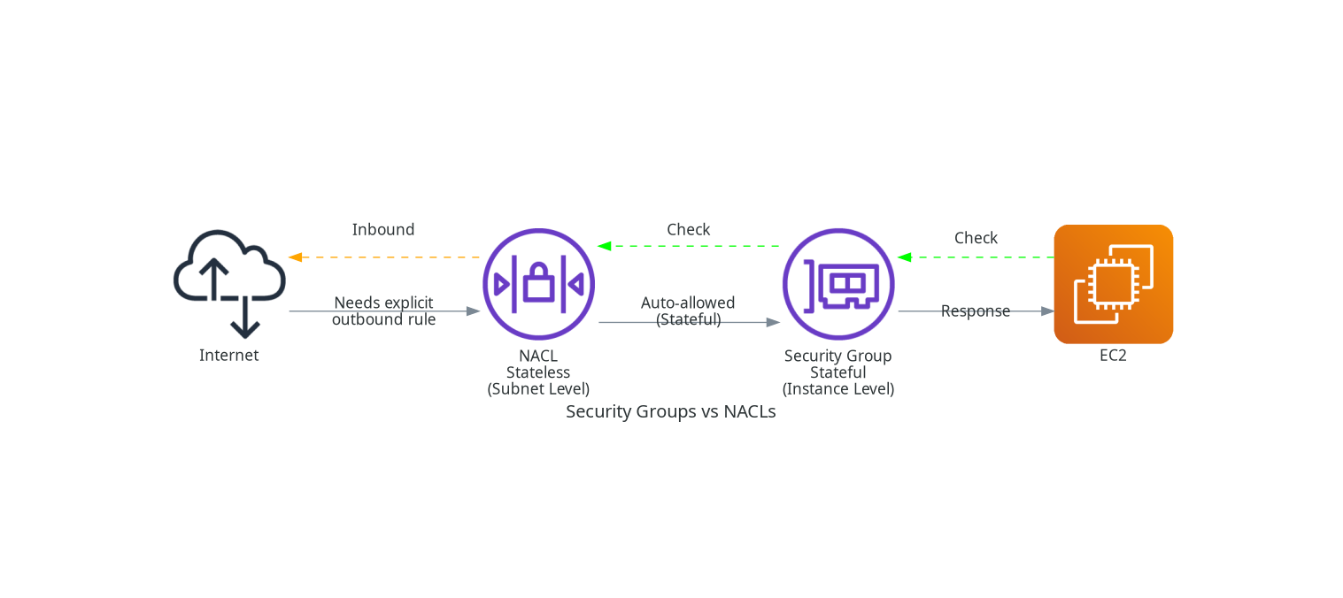 Security Groups vs NACLs