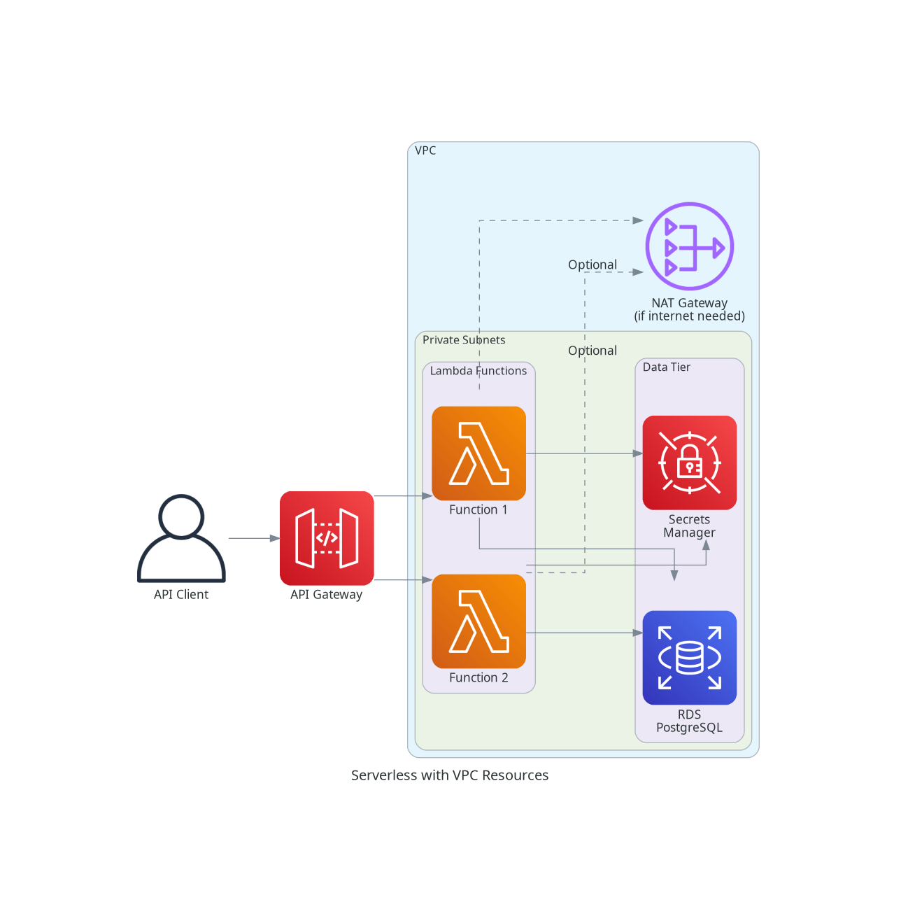 Serverless with VPC Resources